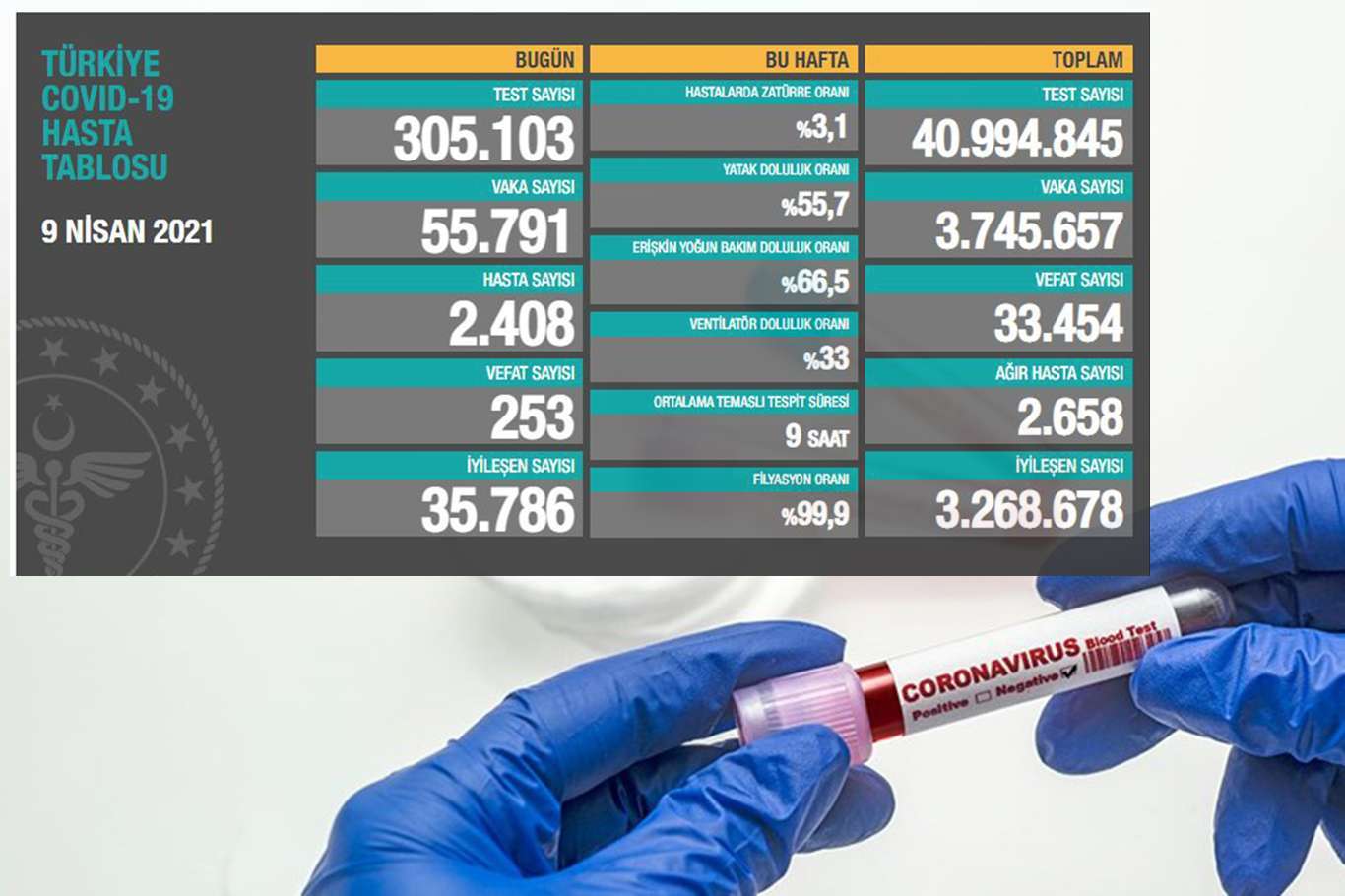 Turkey's confirmed coronavirus cases rise by 55,791